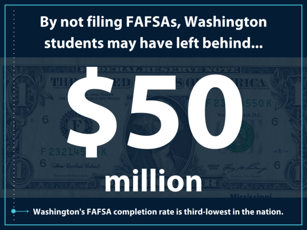 Washington?s FAFSA completion rate is the third-lowest in the nation. Washington students miss out on $50 million in federal aid by failing to file.