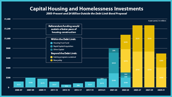 Referendum funding would sustain a faster pace of housing construction.