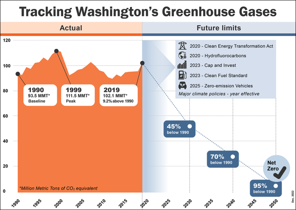 A combination of laws will reduce greenhouse gas emissions in Washington state 95% by 2050.