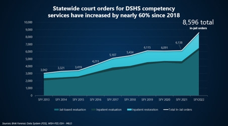 Graph showing that statewide court orders for DSHS competency services have increased by nearly 60 percent since 2018