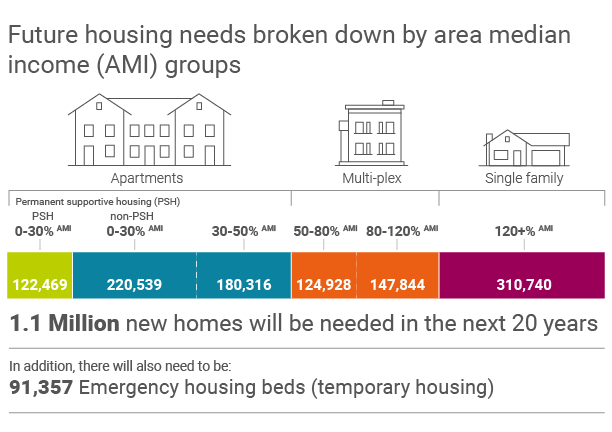 1.1 million new homes are needed in the next 20 years including apartments, multi-plexes, and single family homes.