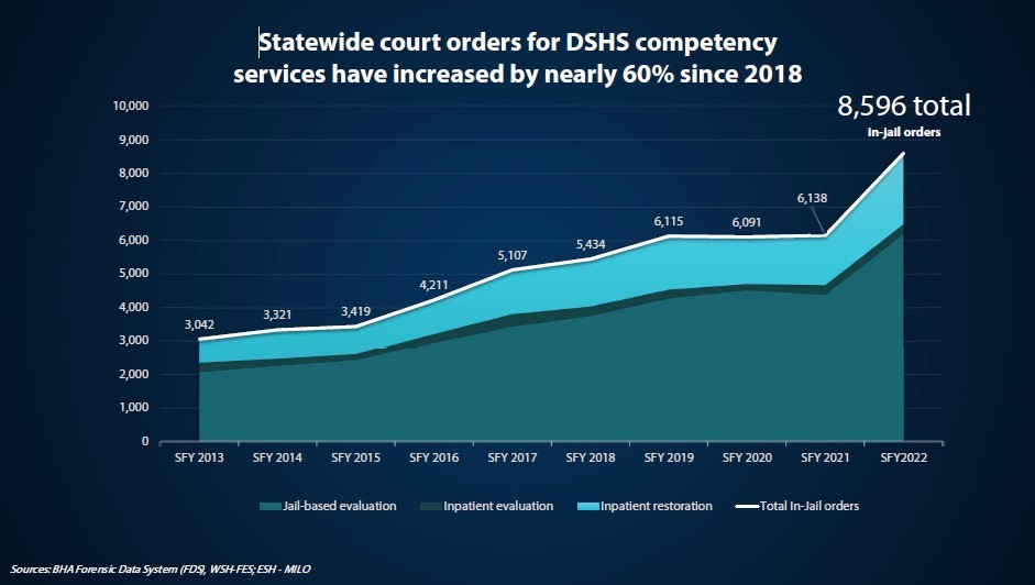 The volume of court orders for competency restoration has soared by 60% since 2018.