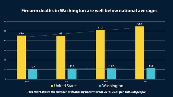 Chart showing the number of deaths by firearm from 2018 - 2021, showing that the rate in Washington is well below the national average