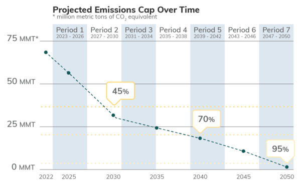 The number of allowances sold through the ?cap-and-invest? program dwindles with time