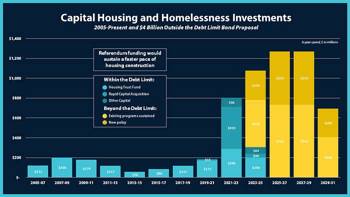 Capital housing and homelessness investments from 2005 to the present