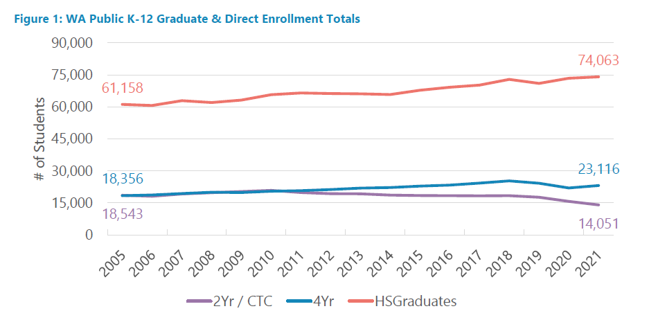 Figure 1: WA Public K-12 Graduate & Direct Enrollment Totals
