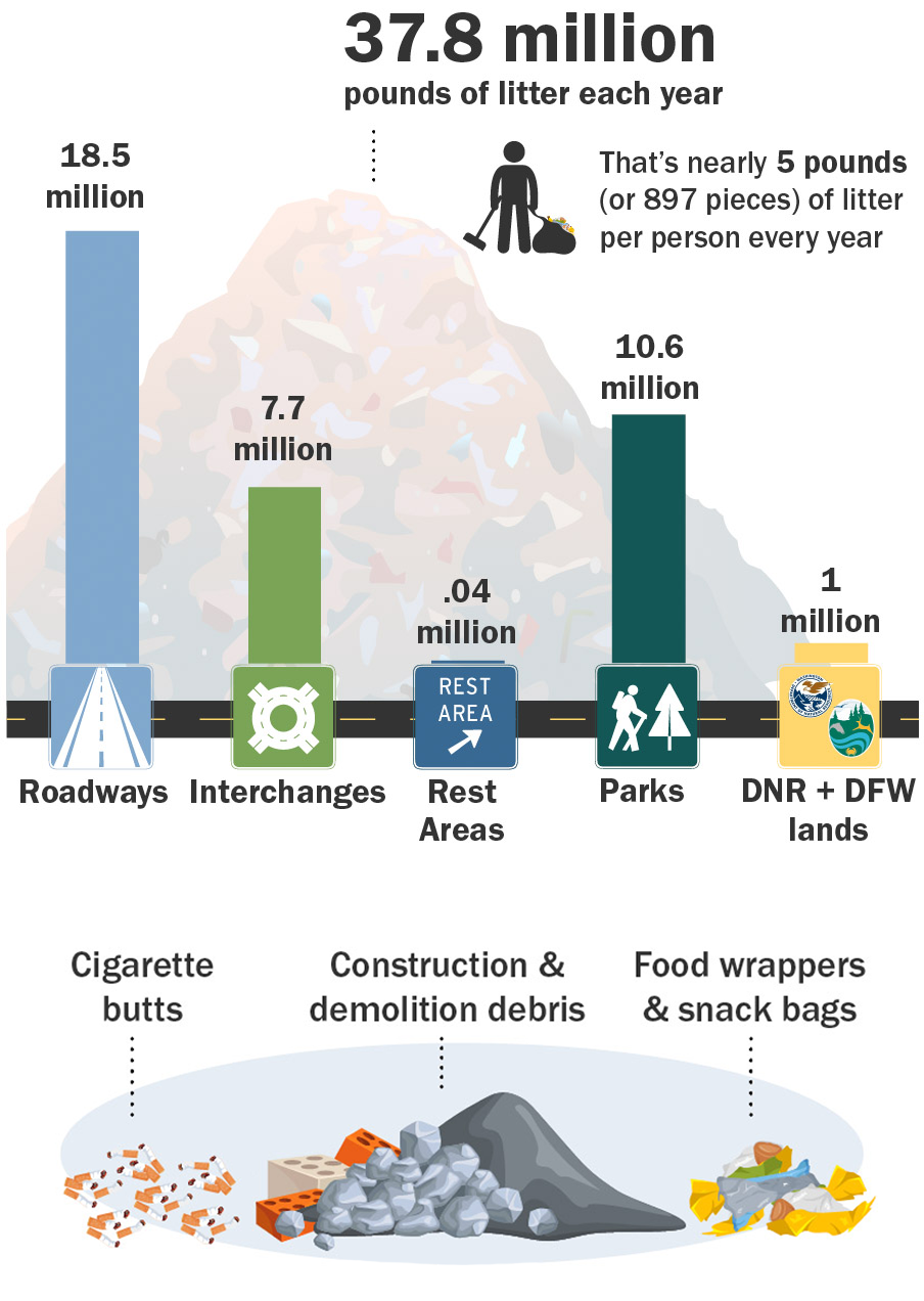 Ecology data estimates more than 38 million pounds of trash is littering Washington state.