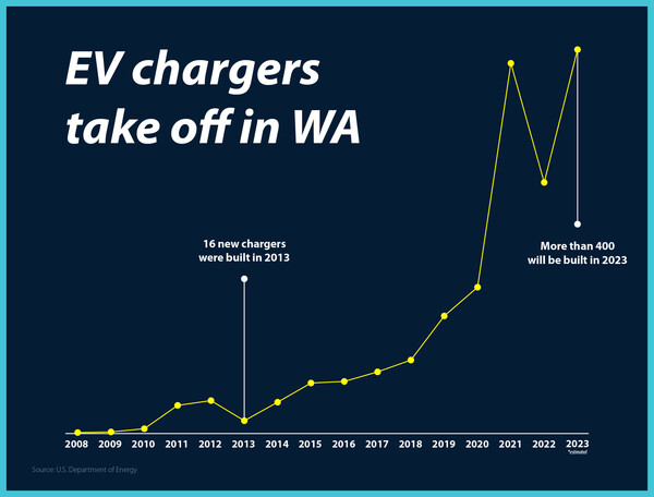 Construction of new EV charging stations in Washington state is taking off. 