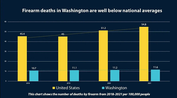 Washington state?s rate of firearm death is a mere fraction of the national average.