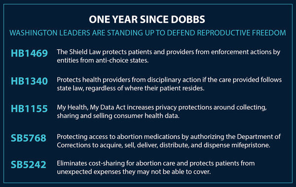 Washington state has passed a series of pro-choice bills since the U.S. Supreme Court's Dobbs decision last year.