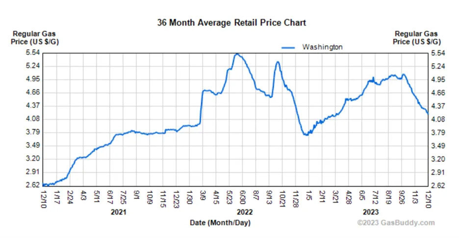 The swings in gas prices have a dizzying effect on consumers