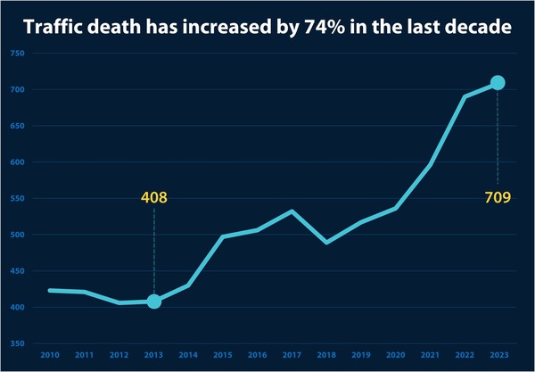 Traffic death has increased by 74% since 2013.