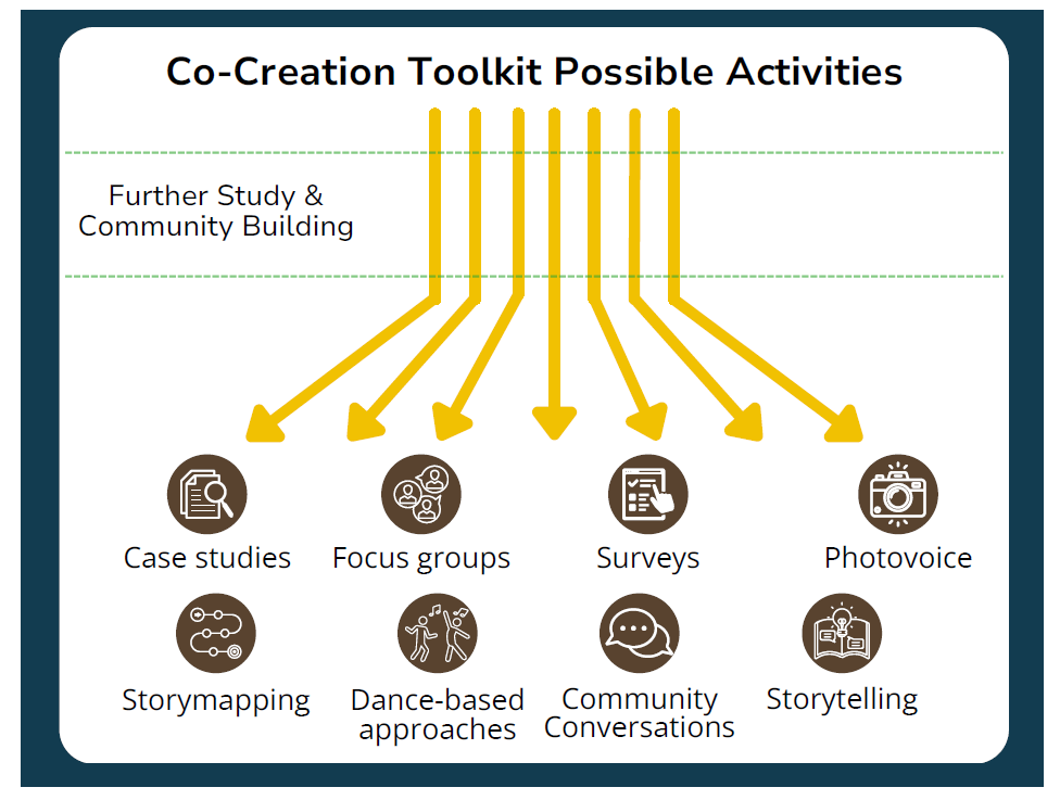 Possible Co-Creation Activities for Further Study and Community Building