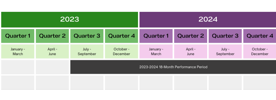 One half of Quarterly plan from 2023-2026 of the, showing 2023 & 2024. From July 23 - Dec 24, is labeled the 2023-2024 18-Month Performance Report.