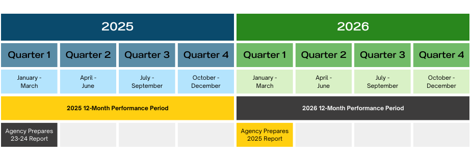 Quarterly plan showing 2025 & 2026. In Q1 of 2025 & 2026, Agency Prepares previous period report. In 2025 & 2026, find 12-Month Performance Periods. 
