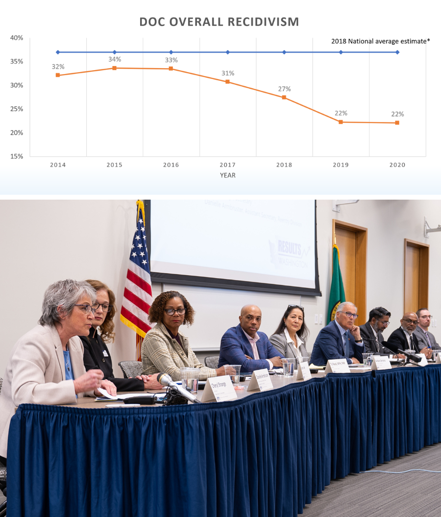 A graph shows the state's recidivism rate declining far below the national average. DOC Secretary Cheryl Strange speaks to a lineup of state leaders.