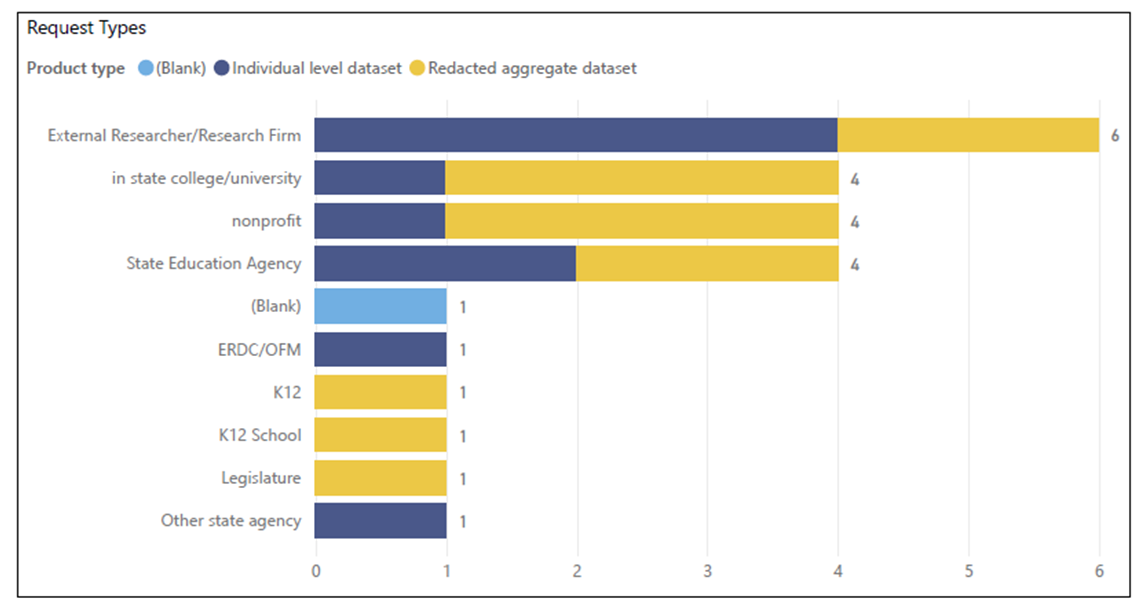 Chart showing different types of ERDC Requests by Requester Type