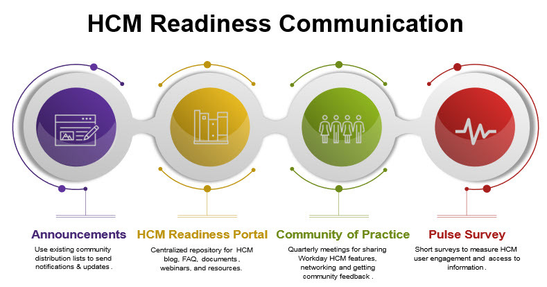 Image of the HCM Readiness Communications Workflow