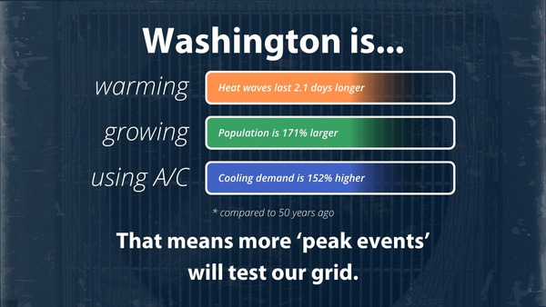 Washington is warming, growing, and using more cooling. That's putting pressure on the grid.