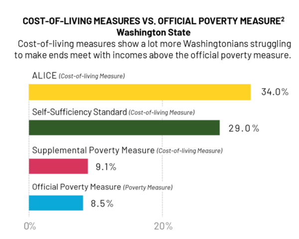 A selection of poverty metrics for Washington state.