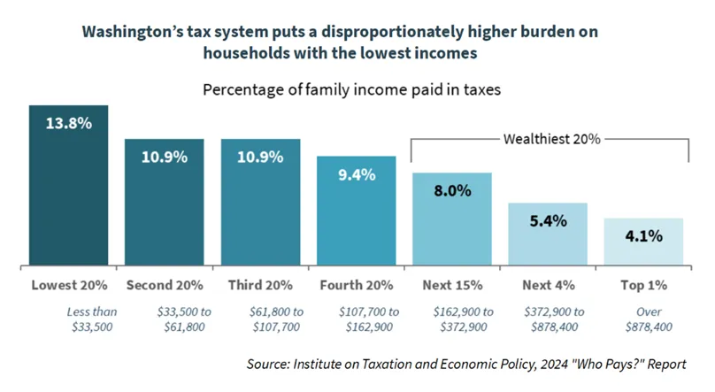 A graph shows that the wealthiest Washingtonians enjoy the lowest taxation.