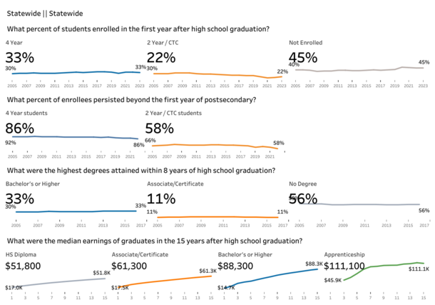 high school outcomes dashboard snapshot