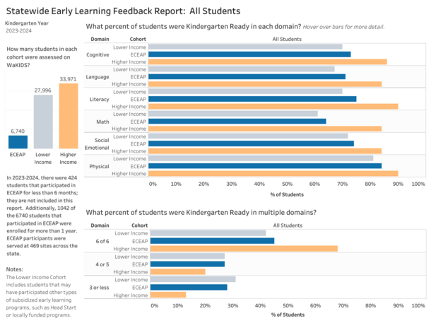 early learning dashboard snapshot