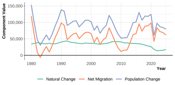 This line chart shows the trend in natural change and net migration. 