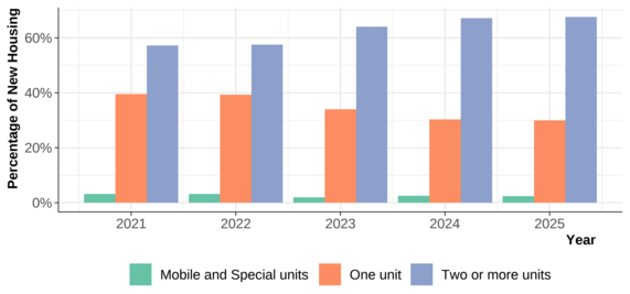 Bar chart show the share of the total new housing made up by each housing type since 2020. 