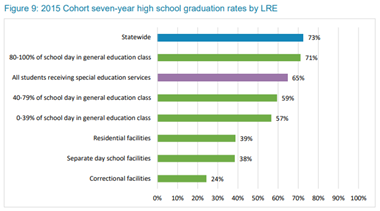 Figure 9. 2015 Cohort seven-year high school graduation rates by LRE