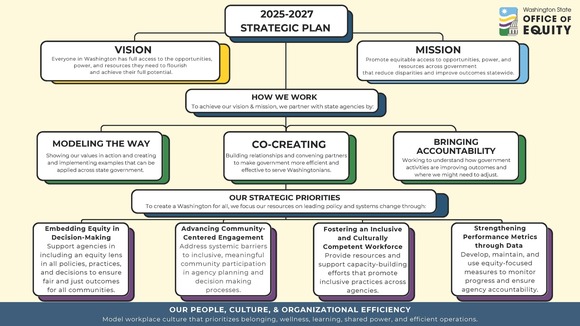 Office of Equity 2025-2027 Strategic Plan. For an accessible version of this image, download the PDF below.