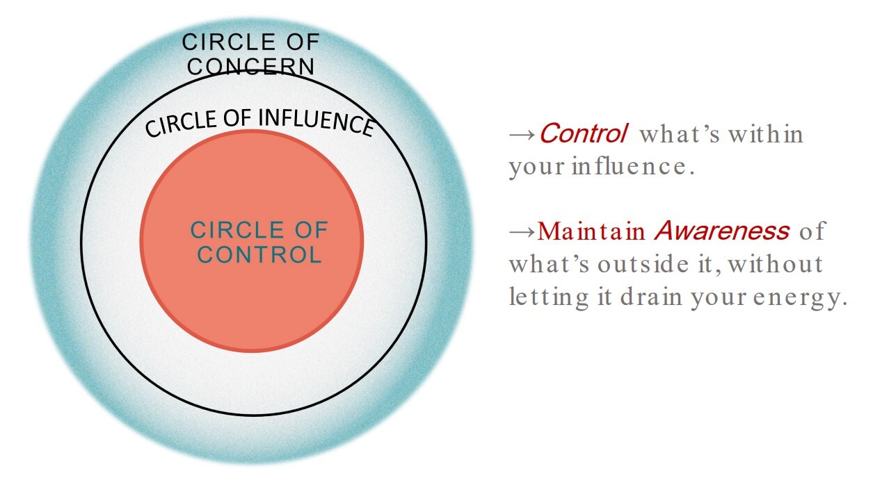 Graphic representation of the circles of concern, influence, and control