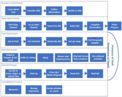 A customer journey map the Parks and Recreation Commission used to outline how their customers experience state parks