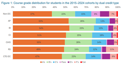 Figure 1. Course grade distribution for students in the 2015-2024 cohorts by dual credit type