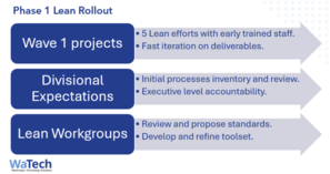 Phase one of WaTech's Lean rollout, including wave one projects, divisional expectations, and Lean workgroups.