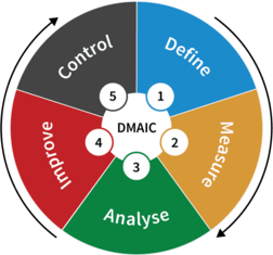 The DMAIC framework used in Lean Six Sigma - define, measure, analyze, improve, control
