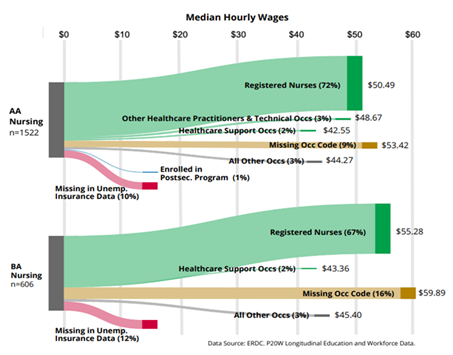 Median Hourly Wages
