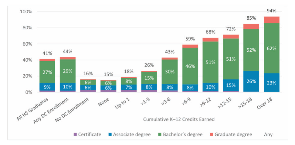 A bar chart showing rates of postsecondary credential earning by cumulative K-12 credits earned through dual credit.