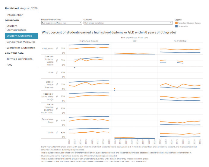 Screenshot of new ERDC special populations dashboard showing high school completion outcomes for the student group “ever experienced foster care.”