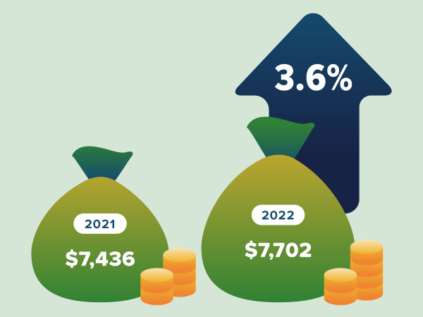 Health care costs grew 3.6% between 2021 and 2022.