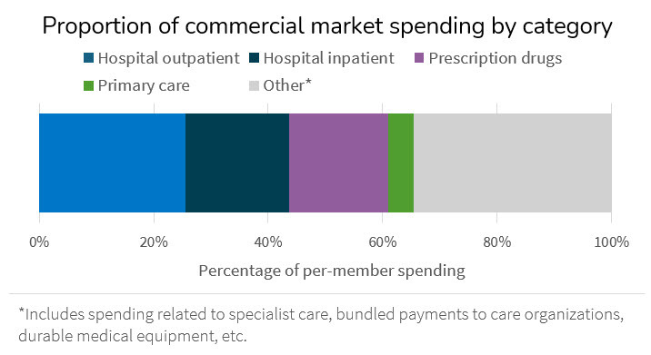 Proportion of commercial market spending by category