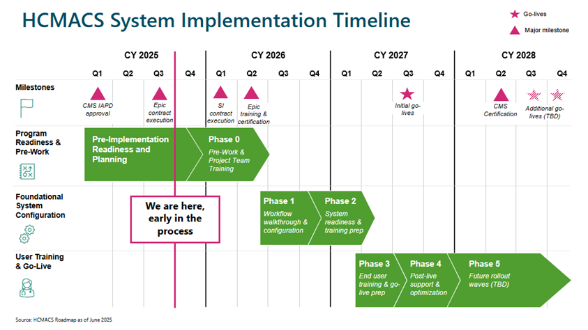 HCMACS implementation timeline