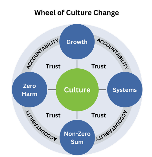 Wheel of culture change