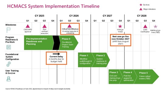 HCMACS implementation timeline delay