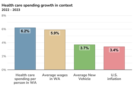 A bar chart of health care spending growth in context, from 2022 to 2023.