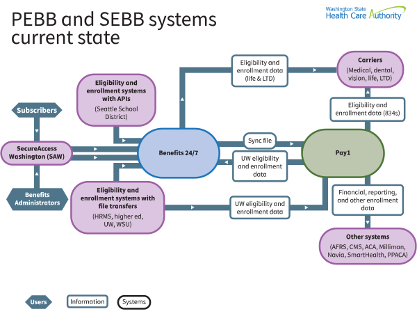 Benefits 24/7 current state infographic. See link to long description.