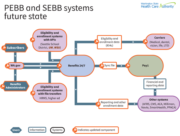 Benefits 24/7 future state infographic. See link to long description.
