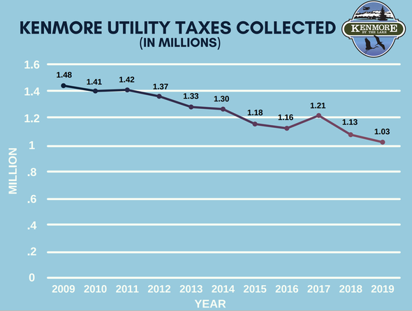 utility taxes graph