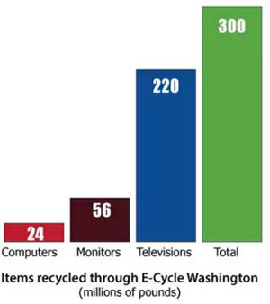 graph of items recycled thru E-Cycle Washington (millions of pounds)