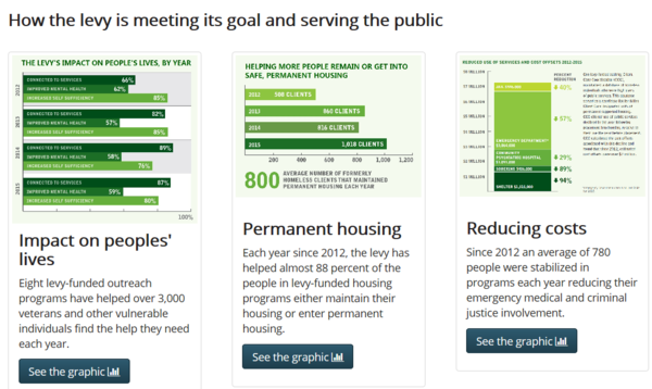 results of veterans levy